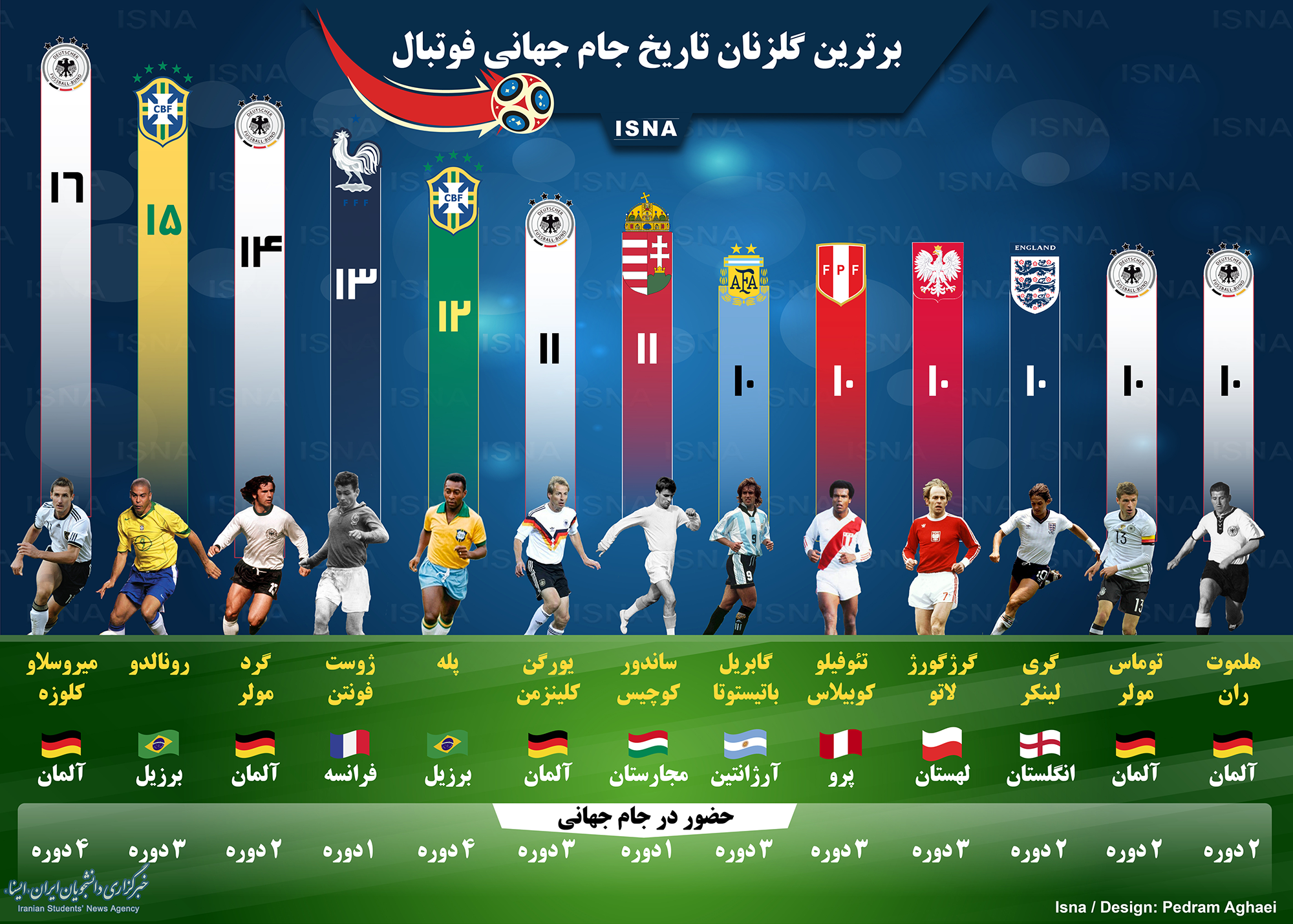 جدول گلزنان جام جهانی فوتبال
