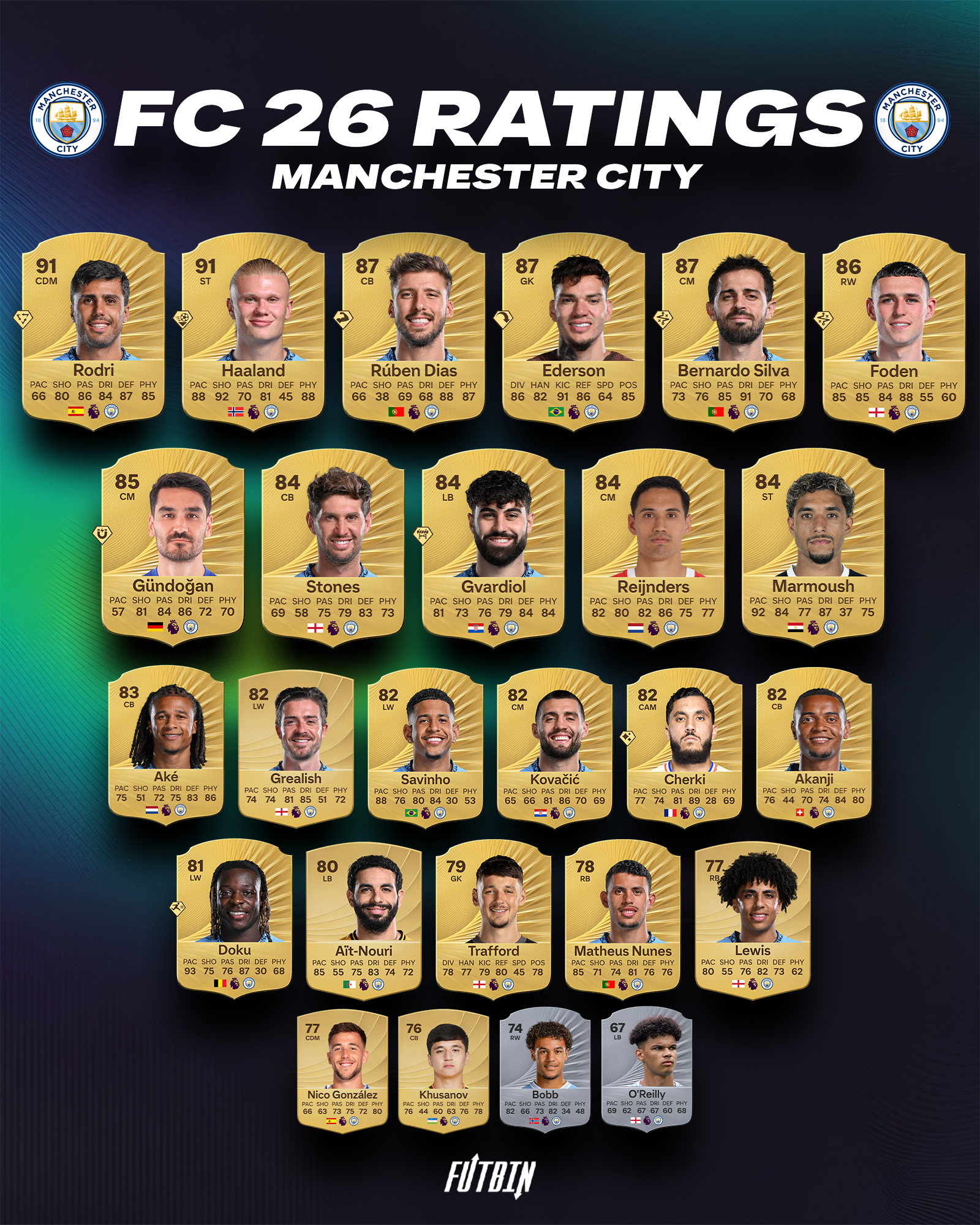 ریتینگ بازیکنان منچسترسیتی در fc26