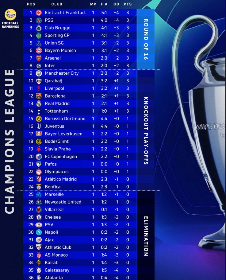 جدول لیگ قهرمانان اروپا ۲۰۲۵